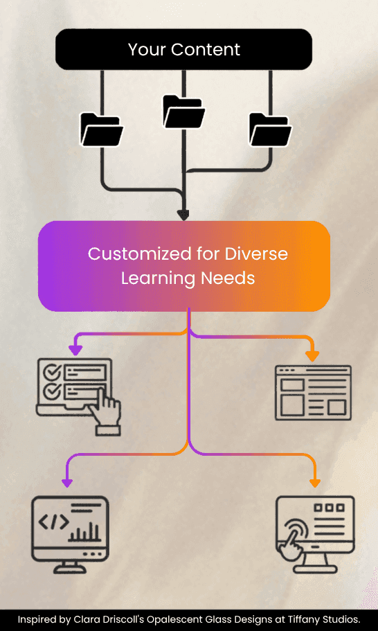 Flowchart on opalescent glass: "Your Content" folders feeding a "Customized for Diverse Learning Needs" block that branches to four learning formats, Inspired by Clara Driscoll