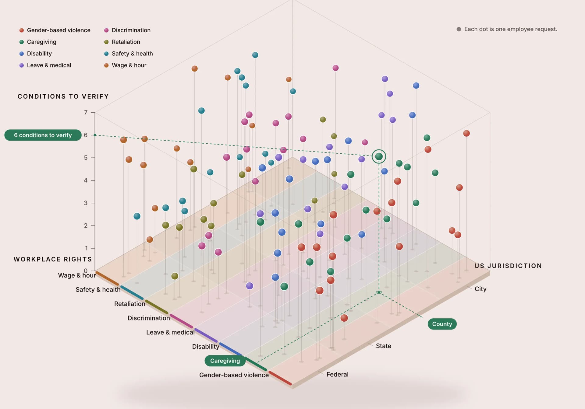 3D scatter plot of employee requests, one dot each, across workplace rights, US jurisdiction levels (federal, state, county, city) and the number of conditions to verify